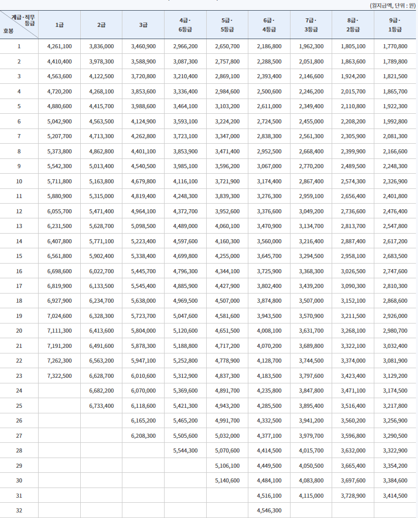 2023년-일반직-공무원-봉급표