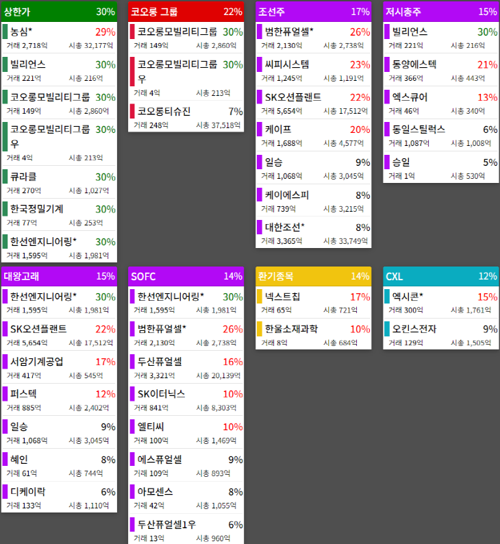 테마에 따른 종목 상승