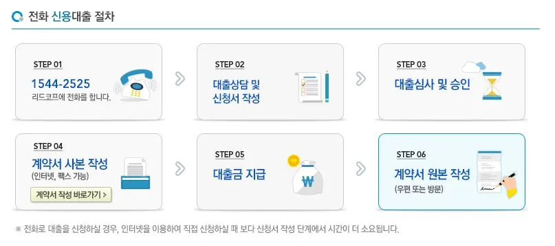 리드코프 연체자대출 과대출자 추가대출 무직자 주부대출 신청방법 전화
