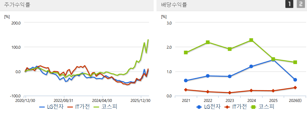 LG전자 주가 전망, 반도체 다음은 로봇? 신사업 모멘텀