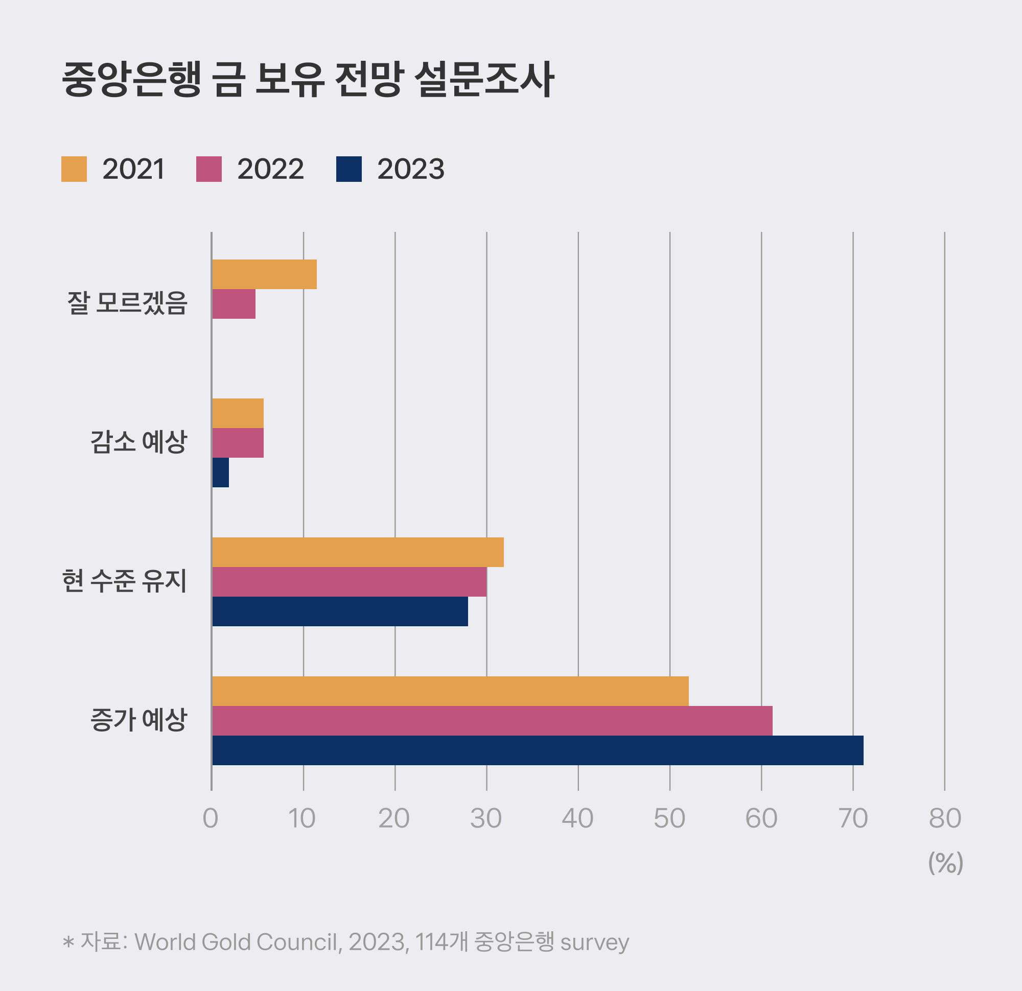 중앙은행 금 보유 전망