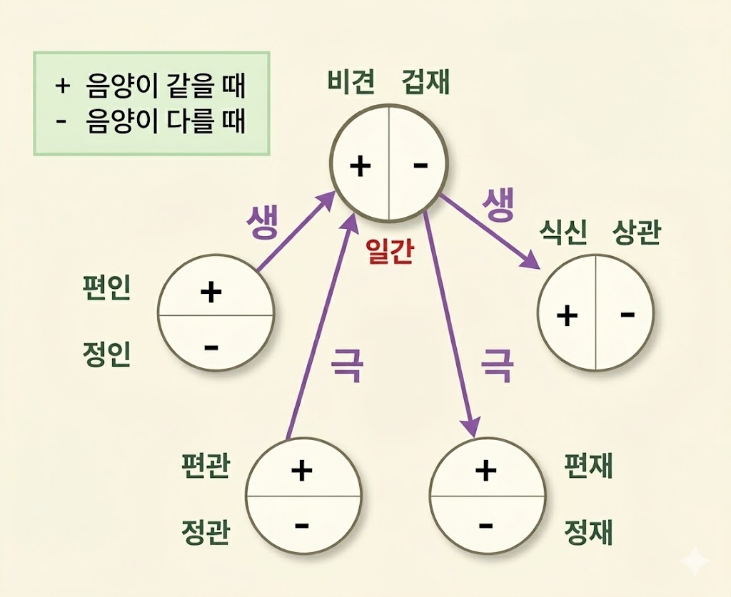 사주명리에서 인간의 성격, 재능, 직업을 해석하는 핵심 도구인 '사주명리 십성'의 뜻과 의미, 그리고 어떻게 만들어지는지 생성 원리를 초보자도 알기 쉽게 정리했습니다. 일간(나)을 기준으로 오행과 음양의 조화로 만들어진 십성의 기초를 탄탄히 다져보세요.