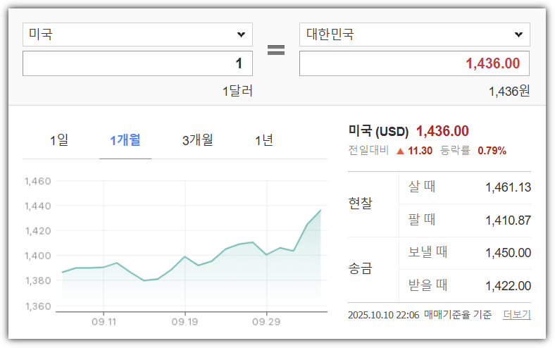 최근 1개월간 원달러 환율 추이