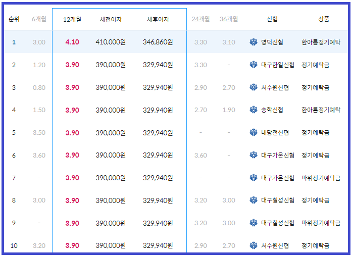 정기예금 금리 이율