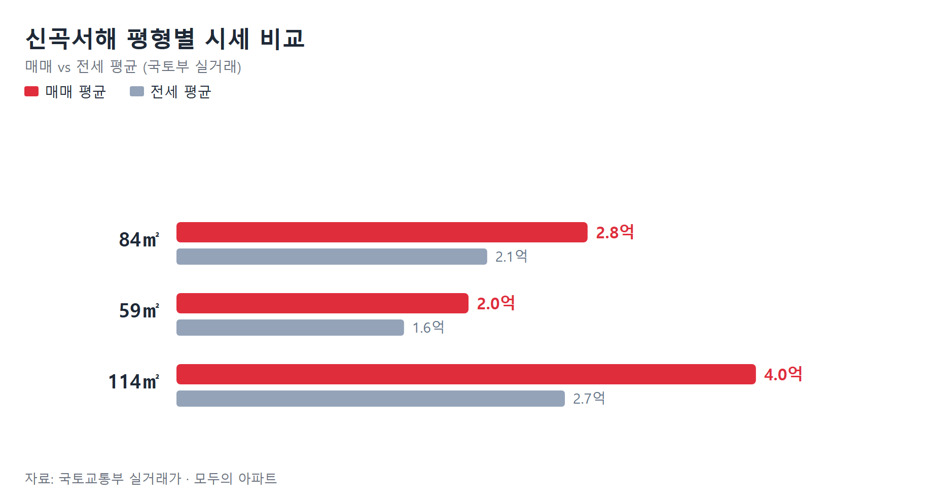 신곡서해 평형별 시세 비교