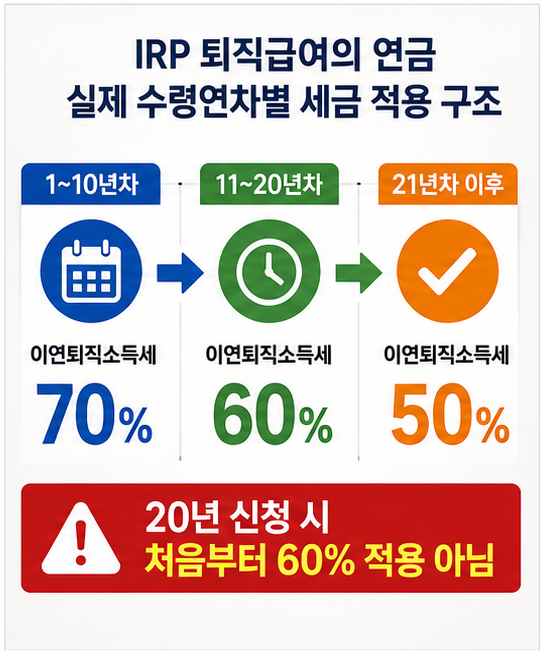 IRP 연금수령 10년 20년 21년차 퇴직소득세 감면 비율 비교