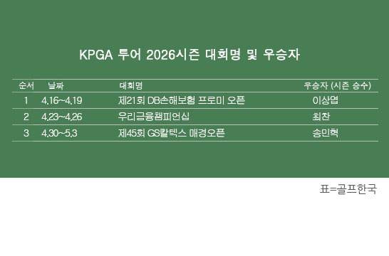 2026 GS칼텍스 매경오픈 우승자 송민혁! 상금 3억과 연장전 반전 드라마 총정리