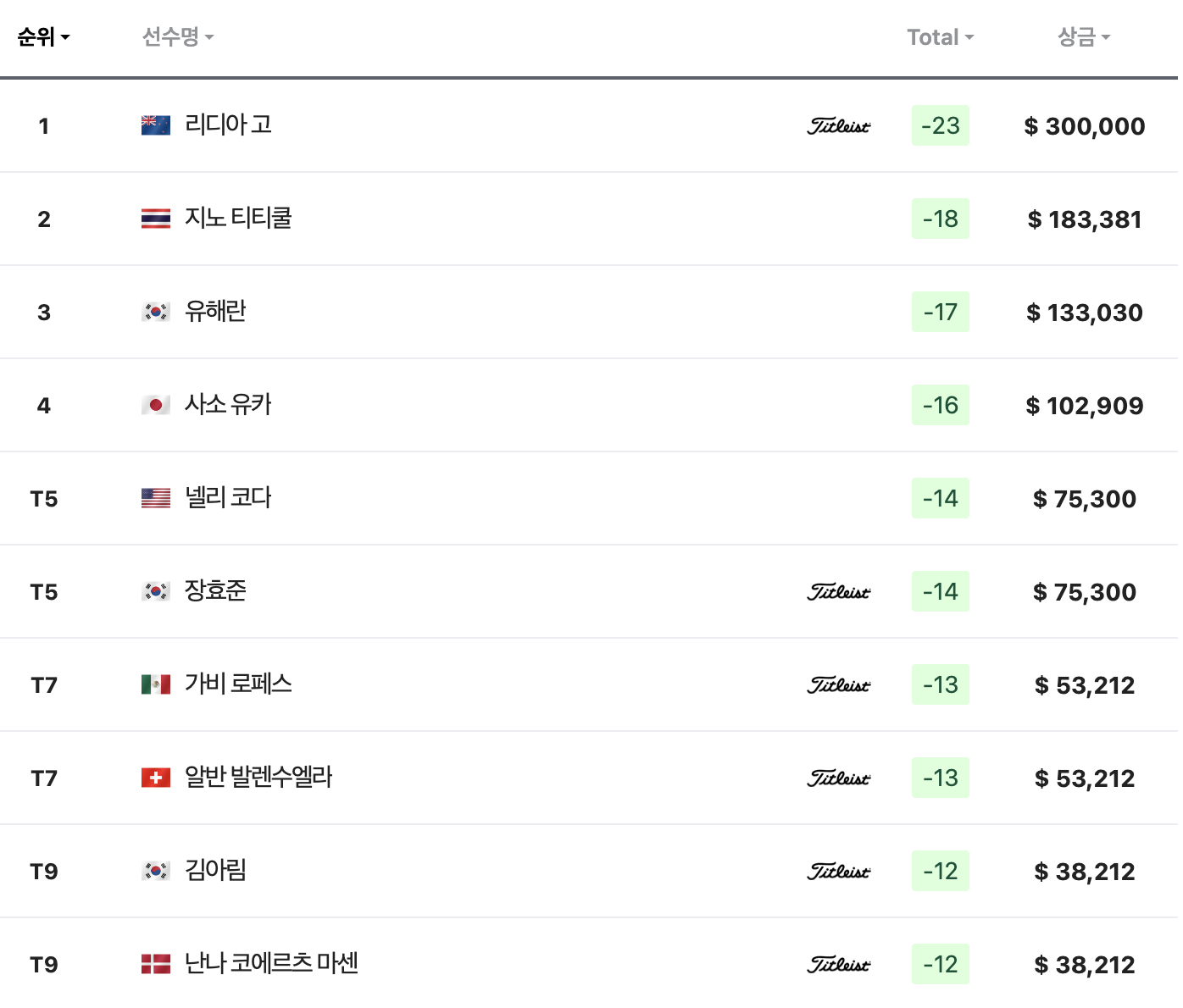 크로거 퀸 시티 챔피언십 리더보드