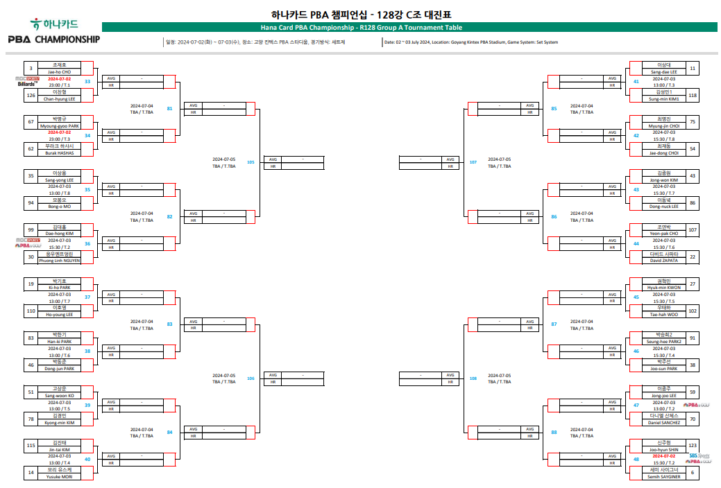 하나카드 PBA 챔피언십 128강 C조 대진표