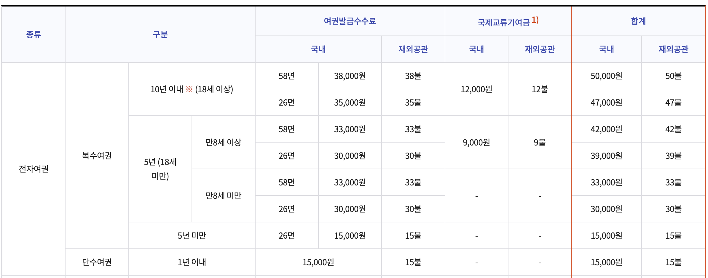외교부 여권 수수료 안내 (국제교류기여금 포함)