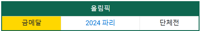 2024 파리올림픽 대한민국 양궁 여자 국가대표팀 남수현 선수 수상경력