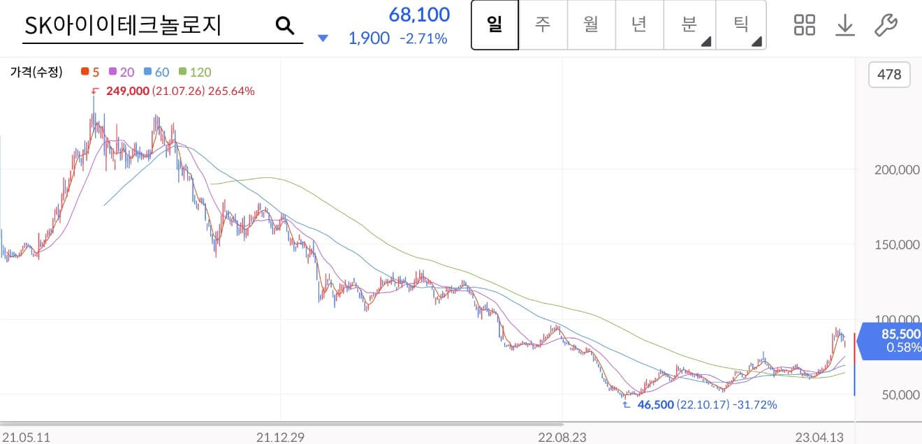 SK아이이테크놀로지 주가차트