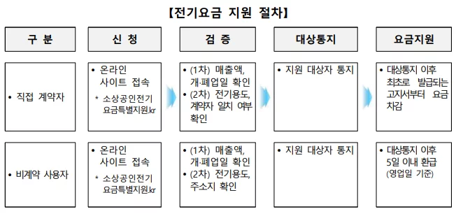소상공인 전기요금 특별지원 KR 지원절차