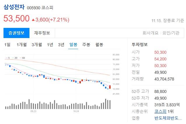 주가가 하락하는 삼성전자