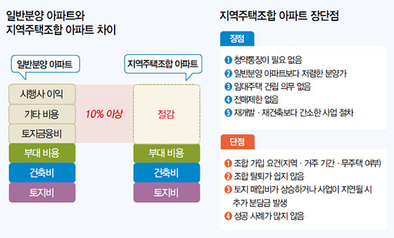 지역주택조합 위험성│싸다고 가입했다가 수억 날립니다(45년 개발자 경고)