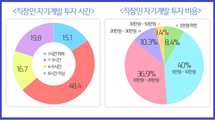 자기계발투자