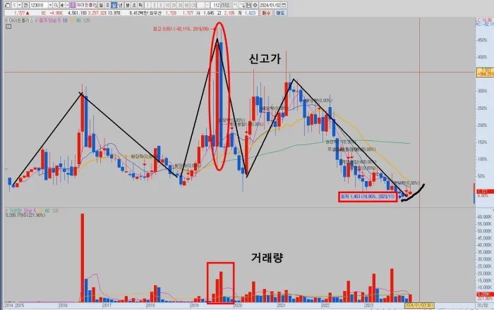 아이윈플러스-월봉-차트-분석