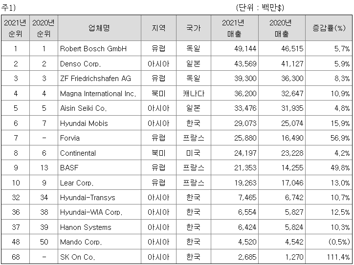 세계100대 자동차부품업체 매출액순위