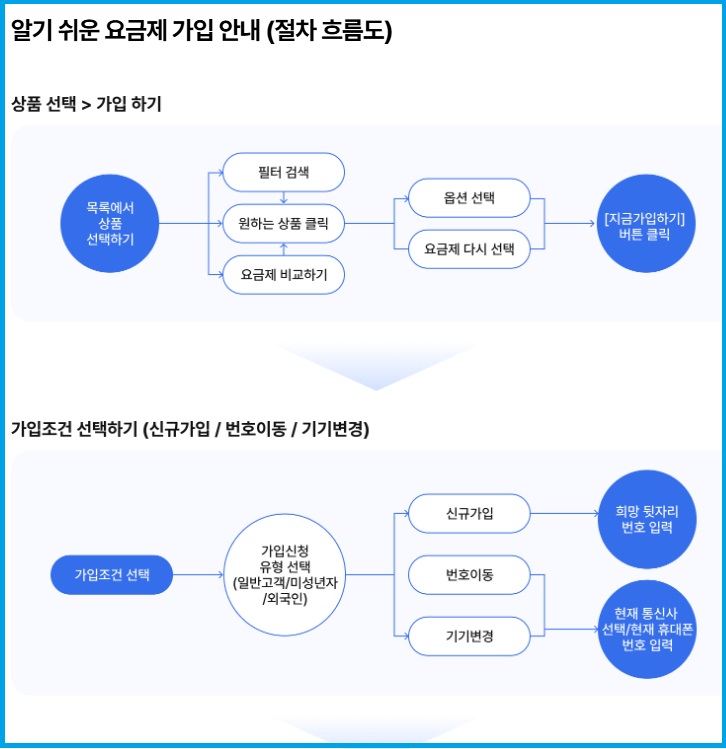 알기 쉬운 요금제 가입 절차
