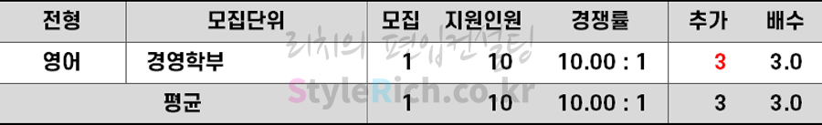 2021학년도 한국항공대 기회균형선발편입 추가합격 예비순위(예비번호)