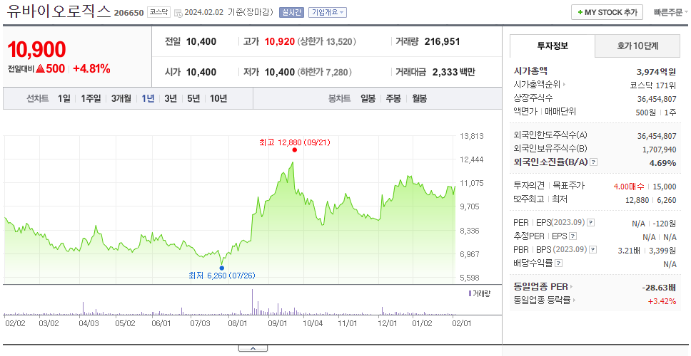 유바이오로직스_주가
