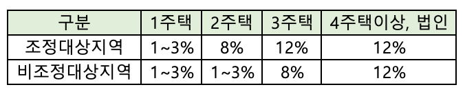 2022년-12월-20일-이전-취득세-중과-비율-표