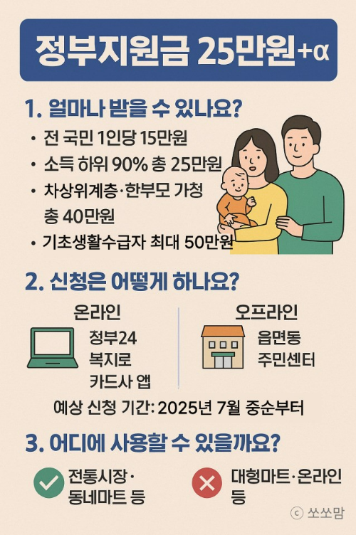 정부지원금25만원 정보가 총정리된 이미지