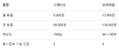 디즈니플러스요금제