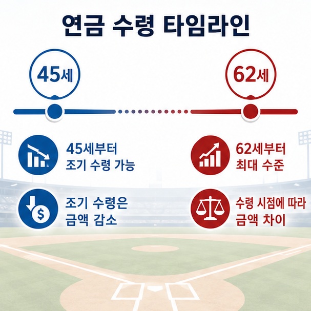메이저리그 연금은 45세부터 조기 수령할 수 있지만 금액이 줄고 62세부터 수령할 때 최대 수준에 도달할 수 있음을 보여 주는 그림