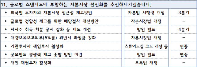 자본시장 선진화추진-표