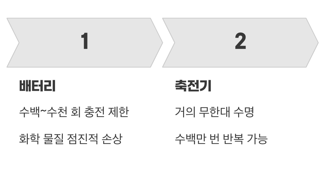 수명과 효율성&amp;#44; 누가 더 오래갈까?