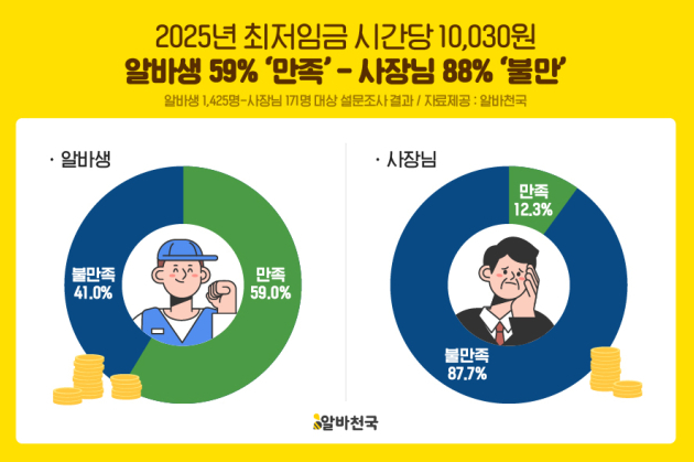 2025 최저시급 인상, 너무한다!