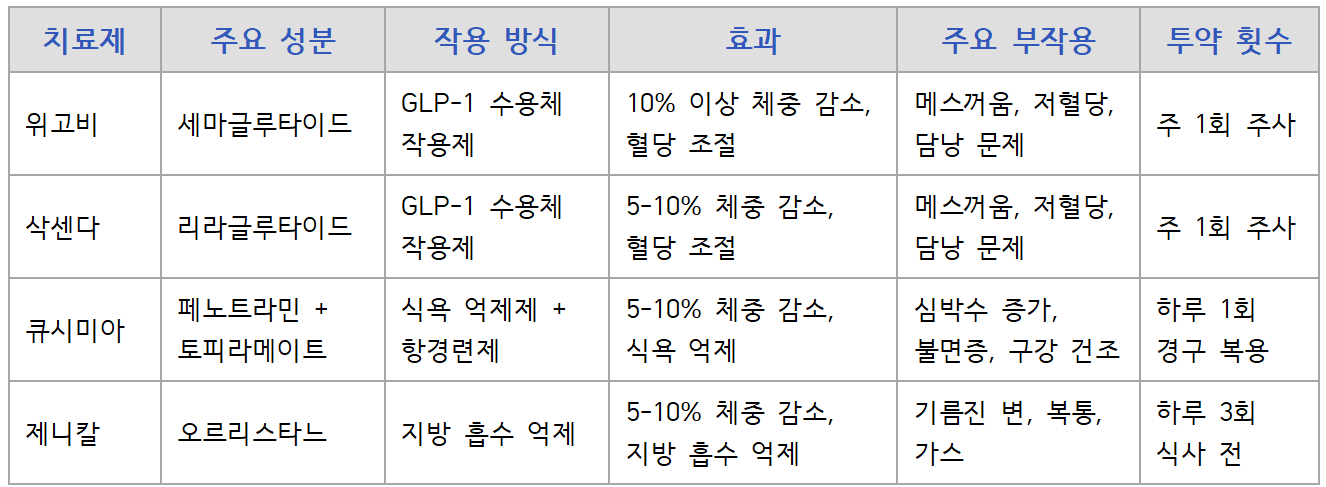 위고비, 삭센다, 큐시미아, 제니칼 요약