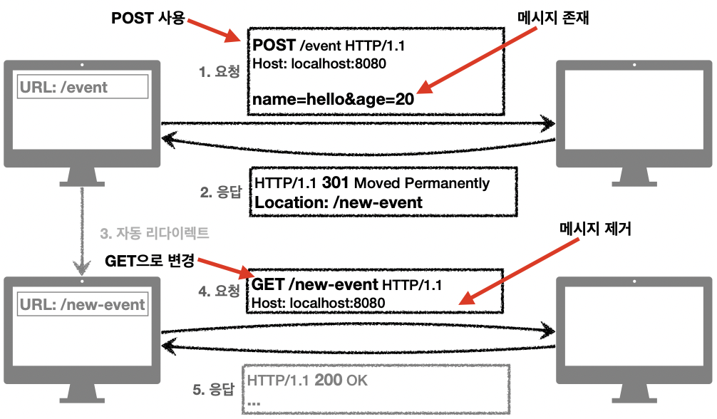 301 Moved Permanently 리다이렉트로 POST가 GET으로 변경되고 본문이 제거되는 과정 다이어그램