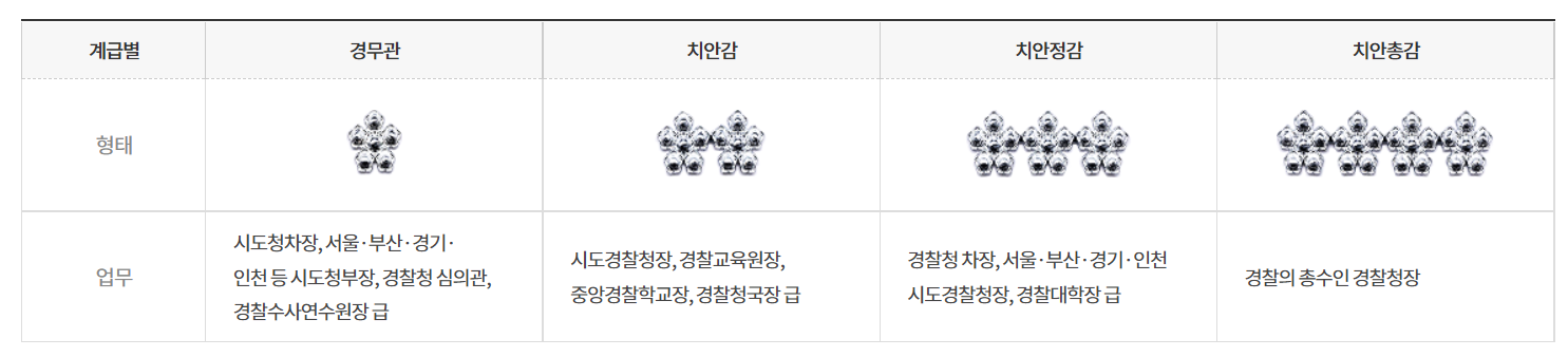 경찰 계급의 중간간부인 경위, 경감, 경정, 총경의 계급장