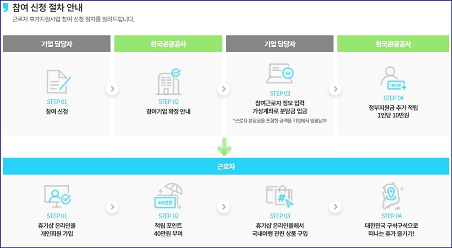 참여신청 절차 안내표