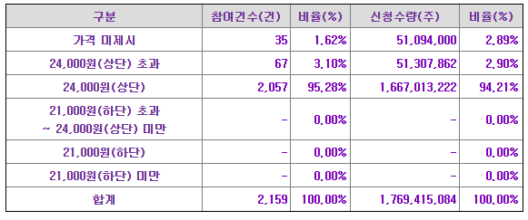 세미파이브 공모가 제시표