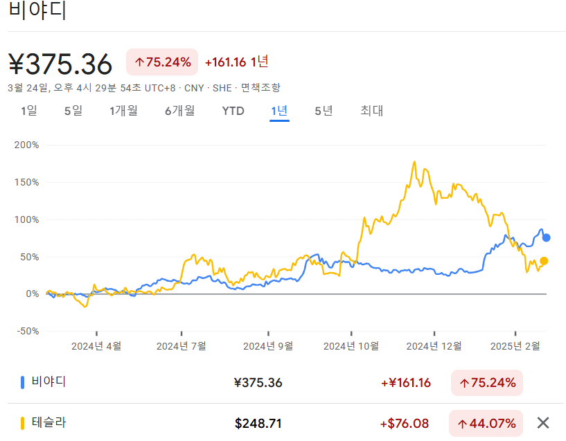 BYD 전기차, 5분 충전 시대 연다…세계시장 정복 주가?