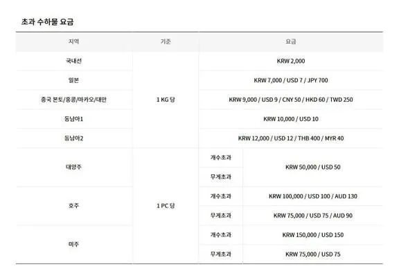 진에어 수하물 규정