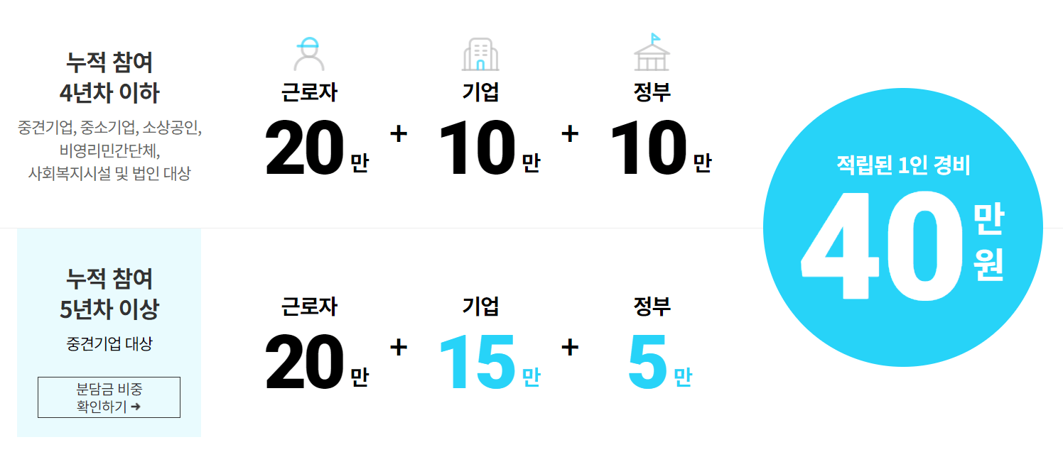 2024 근로자 휴가지원사업 신청방법 참여대상 제출서류 알아보기