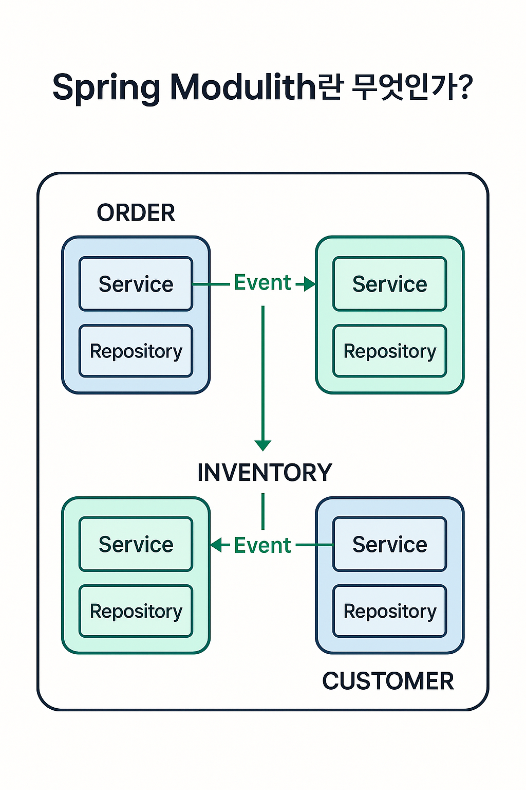 Spring Modulith 아키텍처 개념도