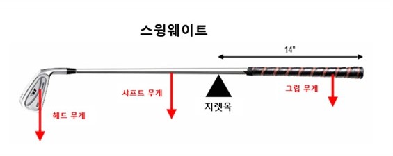 골프채의 스윙밸런스, 스윙웨이트를 이해하자