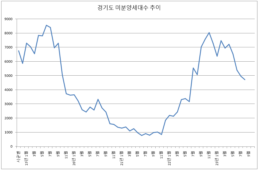 2023년 10월 경기도 미분양 아파트 추이