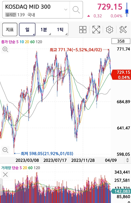 코스닥 중간종목 지수