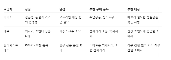 쇼핑몰 별 장단점,구매 팀 설명 도표