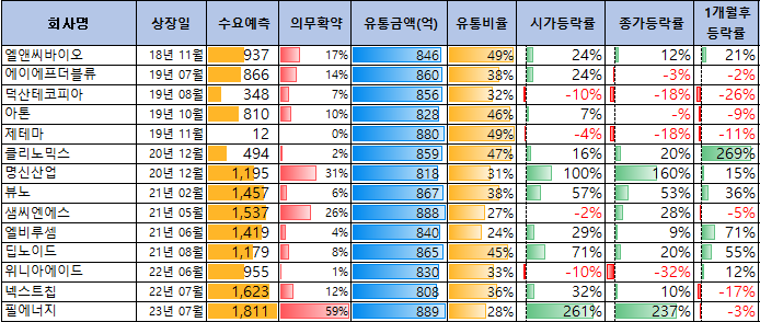 800억대 유통금액의 공모주 성과