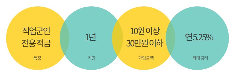 하나은행 적금 금리비교 - 가입대상, 가입기간, 가입금액