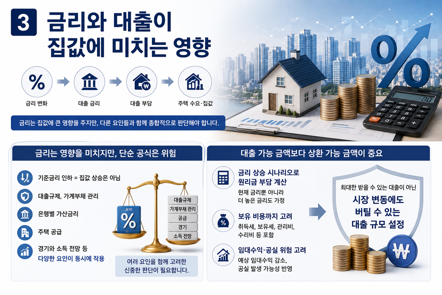 금리와 대출이 집값에 미치는 영향