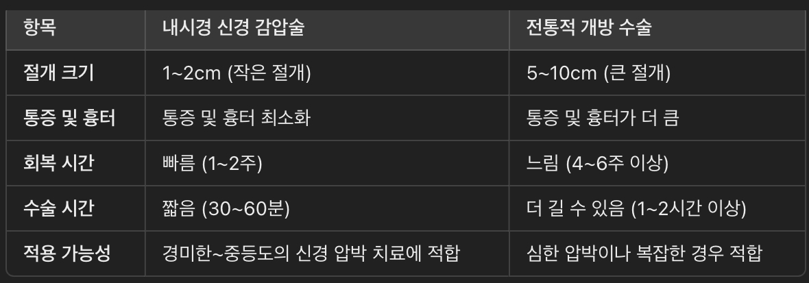 내시경 신경 감압술과 기존 수술 비교