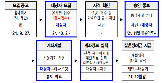 대전시 결혼지원금